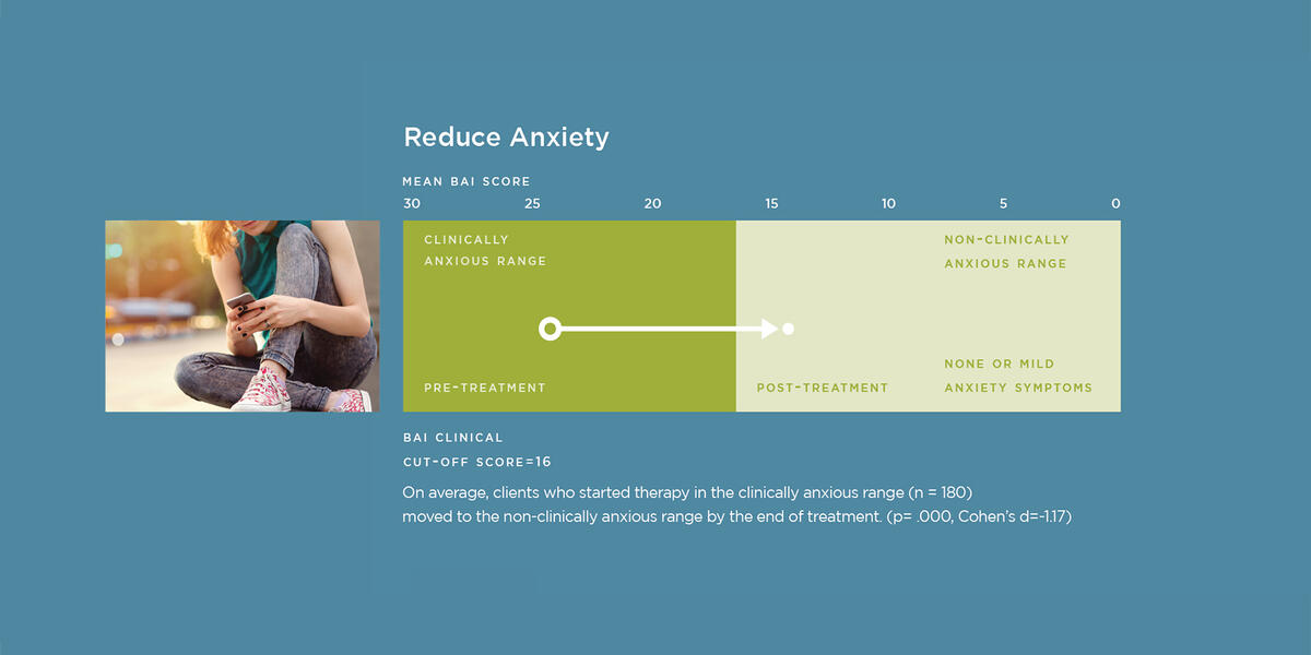 proof of impact anxiety graph